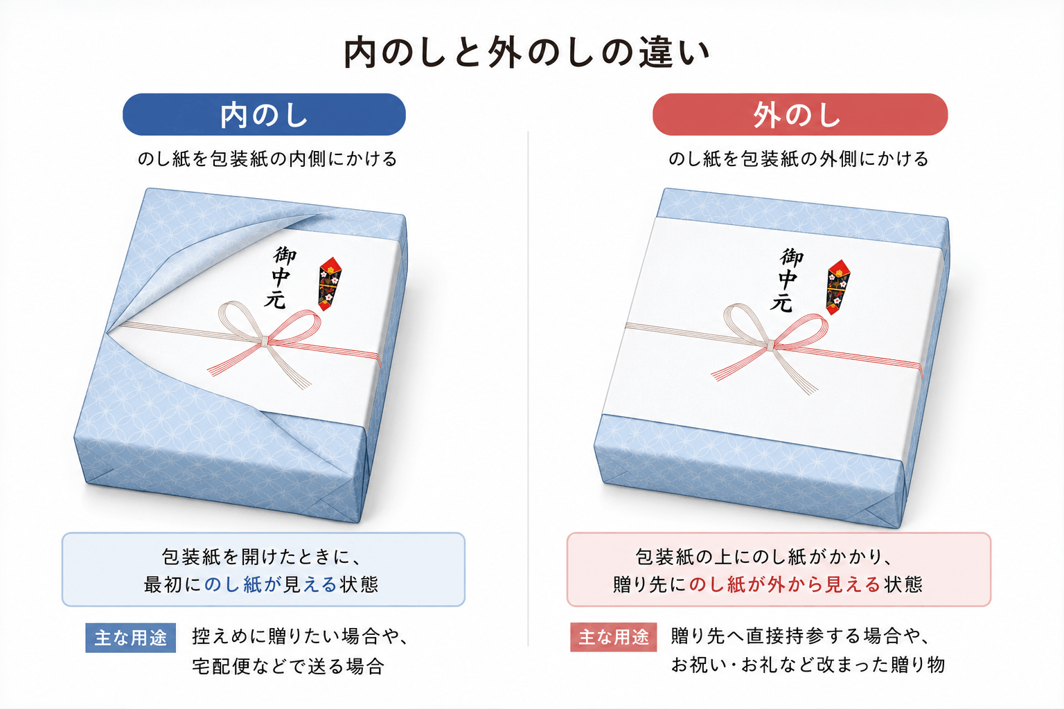 内のしと外のしの違い。内のしは包装紙の内側、外のしは包装紙の外側にのし紙をかける図解