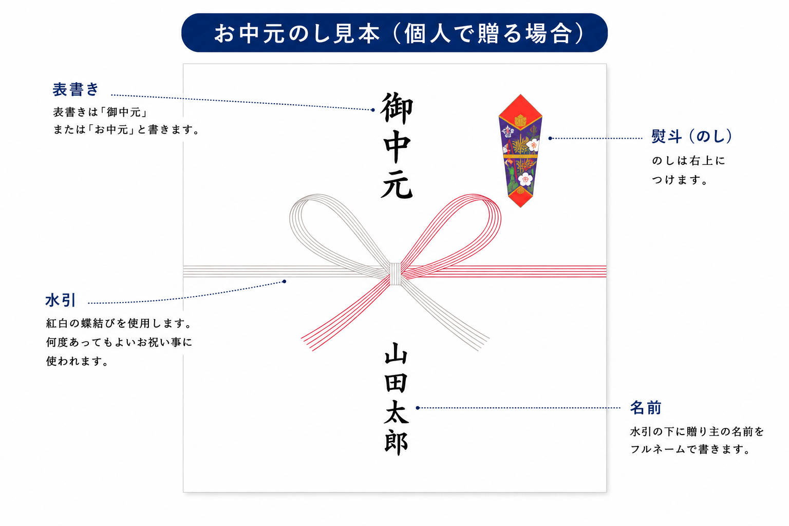 お中元のしの見本。表書き、熨斗、水引、名前の位置を示した個人で贈る場合の図解